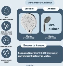 EcoRain™ Waterbesparende Douchekop Mark Met WATERFILTER - 50% Waterbesparend - Regendouche - 5 Sproeistanden - Hoge Druk - Betere Huid - Handdouche - Luxe Moderne Douchekop - Hoge Kwaliteit - Chrome -Badkamerproducten Winkel 1138x1200