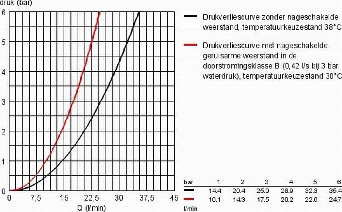 GROHE Grohtherm 1000 New Thermostatische Douchekraan - EcoJoy® - 12cm - Zonder Koppelingen - Chroom - 34147003 10 GROHE Grohtherm 1000 New Thermostatische Douchekraan - EcoJoy® - 12cm - Zonder Koppelingen - Chroom - 34147003 - Afbeelding 8